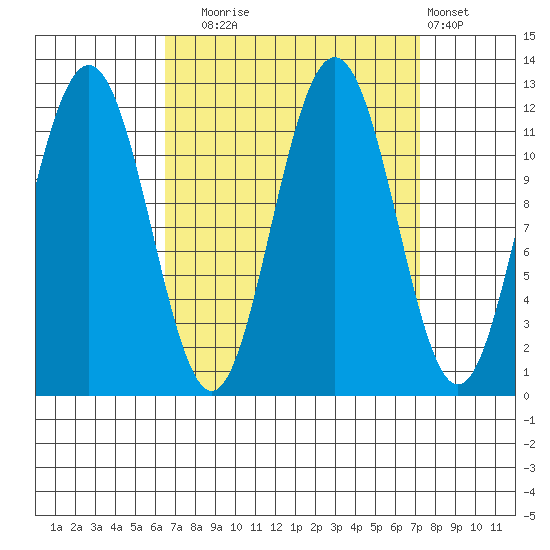 Mitchell Bay tide chart for Saturday, September 16, 2023