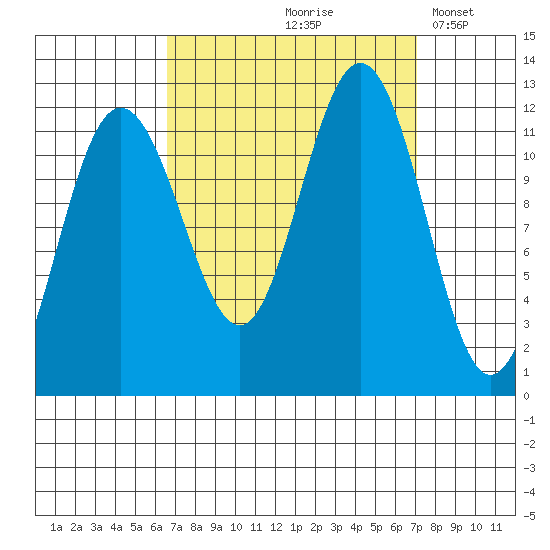Mitchell Bay tide chart for Tuesday, September 19, 2023
