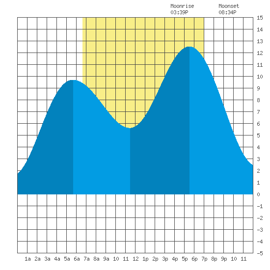Mitchell Bay tide chart for Thursday, September 21, 2023