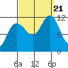 Mitchell Bay tide chart for Thursday, September 21, 2023