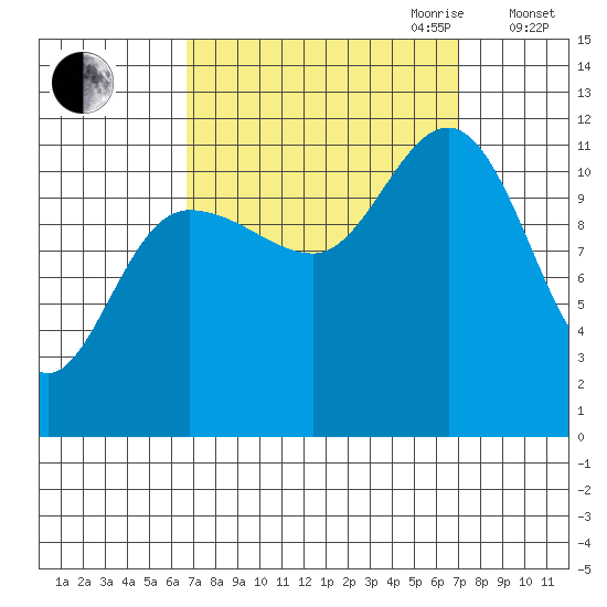 Mitchell Bay tide chart for Friday, September 22, 2023