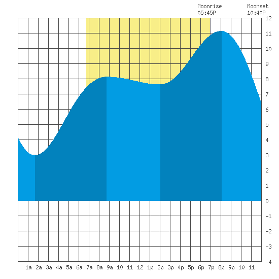 Mitchell Bay tide chart for Saturday, September 23, 2023