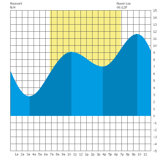 Mitchell Bay tide chart for Sunday, September 24, 2023
