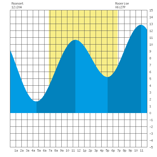 Mitchell Bay tide chart for Monday, September 25, 2023