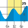 Mitchell Bay tide chart for Monday, September 25, 2023