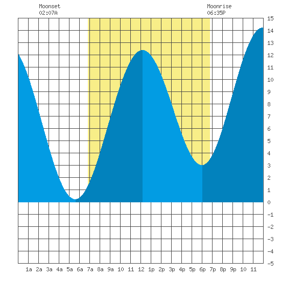 Mitchell Bay tide chart for Tuesday, September 26, 2023