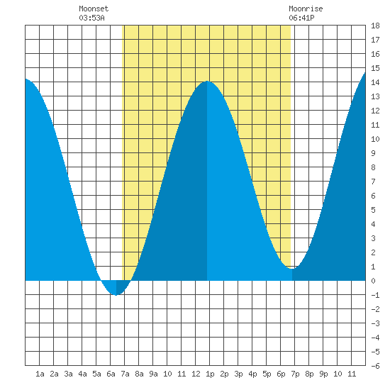 Mitchell Bay tide chart for Wednesday, September 27, 2023