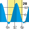 Mitchell Bay tide chart for Thursday, September 28, 2023