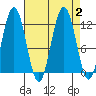 Mitchell Bay tide chart for Saturday, September 2, 2023