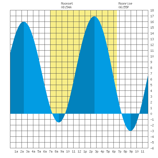 Mitchell Bay tide chart for Saturday, September 30, 2023