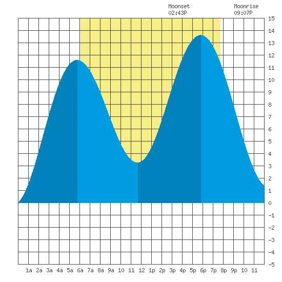 Mitchell Bay tide chart for Tuesday, September 5, 2023