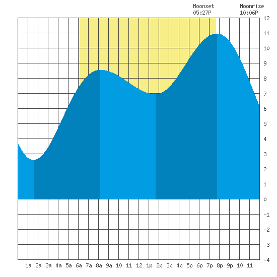 Mitchell Bay tide chart for Thursday, September 7, 2023