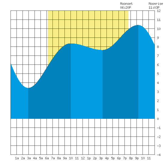 Mitchell Bay tide chart for Friday, September 8, 2023