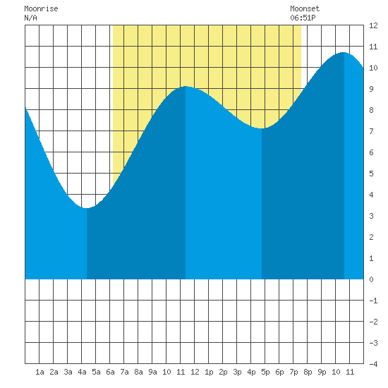 Mitchell Bay tide chart for Saturday, September 9, 2023