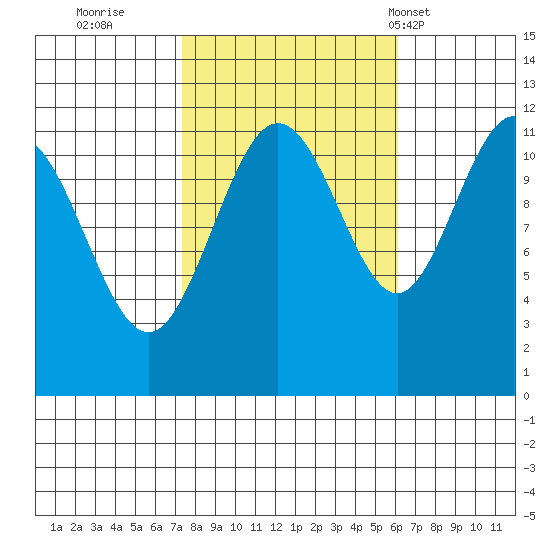 Mitchell Bay tide chart for Tuesday, October 10, 2023