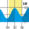 Mitchell Bay tide chart for Tuesday, October 10, 2023