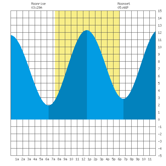 Mitchell Bay tide chart for Wednesday, October 11, 2023