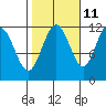Mitchell Bay tide chart for Wednesday, October 11, 2023