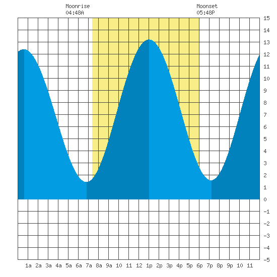 Mitchell Bay tide chart for Thursday, October 12, 2023