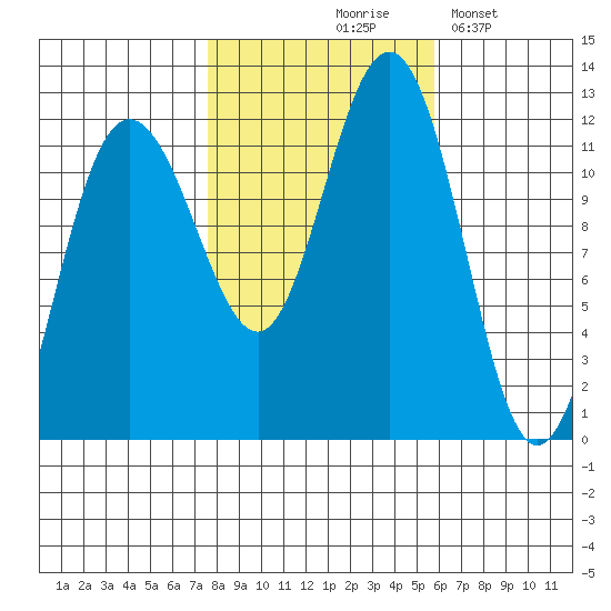 Mitchell Bay tide chart for Wednesday, October 18, 2023