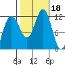 Mitchell Bay tide chart for Wednesday, October 18, 2023