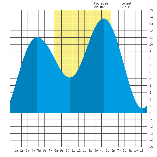 Mitchell Bay tide chart for Thursday, October 19, 2023