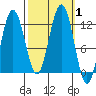 Mitchell Bay tide chart for Sunday, October 1, 2023