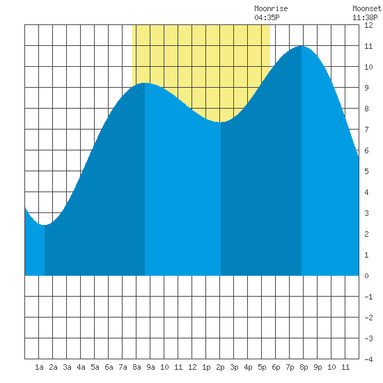 Mitchell Bay tide chart for Sunday, October 22, 2023