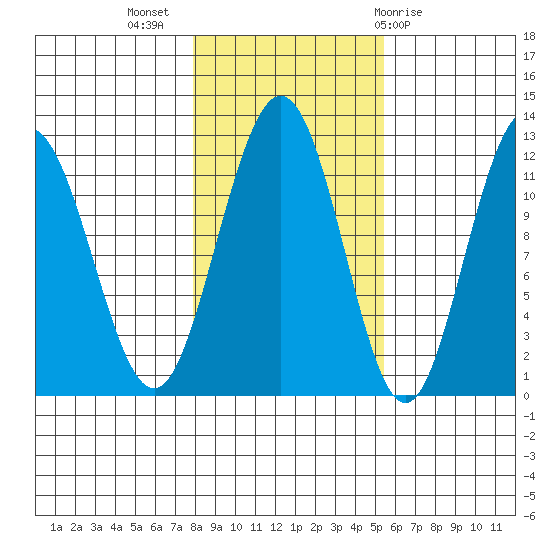 Mitchell Bay tide chart for Thursday, October 26, 2023