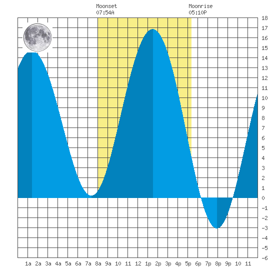 Mitchell Bay tide chart for Saturday, October 28, 2023