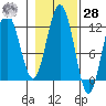 Mitchell Bay tide chart for Saturday, October 28, 2023