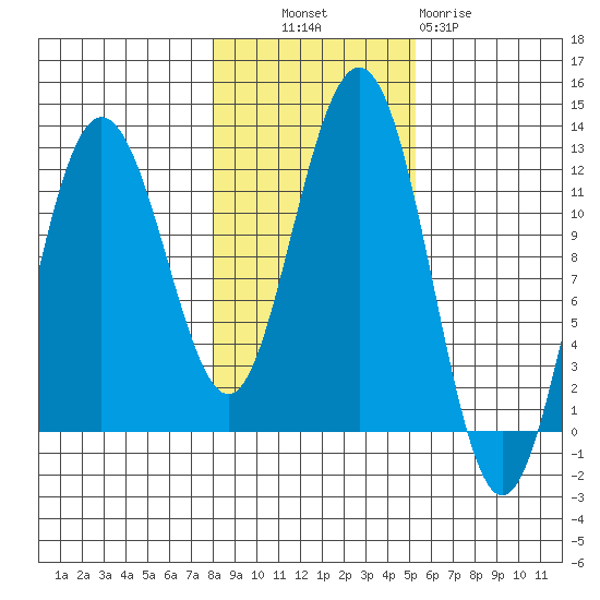 Mitchell Bay tide chart for Monday, October 30, 2023