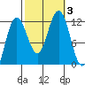 Mitchell Bay tide chart for Tuesday, October 3, 2023