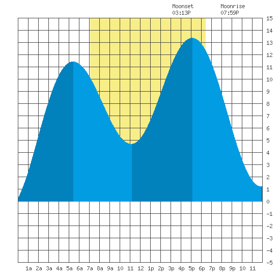 Mitchell Bay tide chart for Wednesday, October 4, 2023