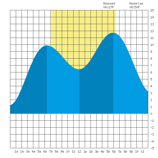 Mitchell Bay tide chart for Thursday, October 5, 2023