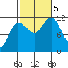 Mitchell Bay tide chart for Thursday, October 5, 2023
