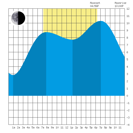 Mitchell Bay tide chart for Friday, October 6, 2023