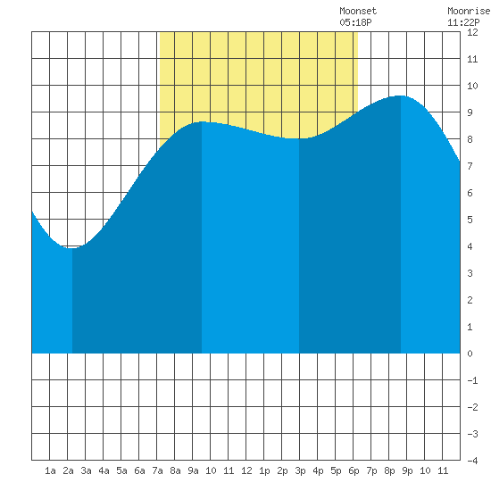 Mitchell Bay tide chart for Saturday, October 7, 2023