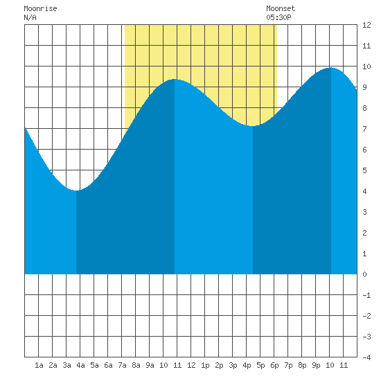 Mitchell Bay tide chart for Sunday, October 8, 2023