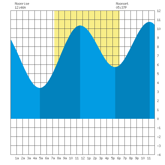 Mitchell Bay tide chart for Monday, October 9, 2023