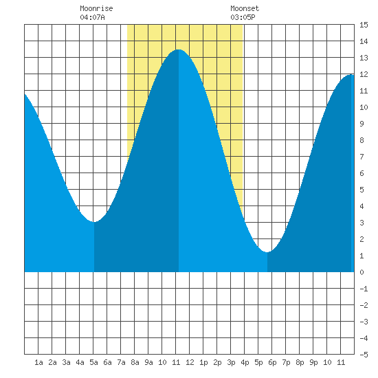 Mitchell Bay tide chart for Friday, November 10, 2023