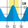 Mitchell Bay tide chart for Friday, November 10, 2023