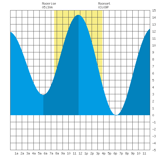 Mitchell Bay tide chart for Saturday, November 11, 2023