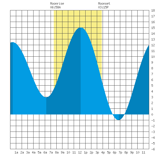 Mitchell Bay tide chart for Sunday, November 12, 2023