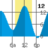 Mitchell Bay tide chart for Sunday, November 12, 2023