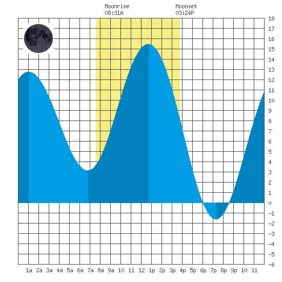 Mitchell Bay tide chart for Monday, November 13, 2023