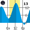 Mitchell Bay tide chart for Monday, November 13, 2023