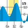 Mitchell Bay tide chart for Wednesday, November 15, 2023
