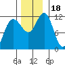 Mitchell Bay tide chart for Saturday, November 18, 2023