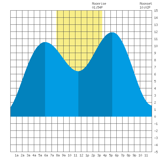 Mitchell Bay tide chart for Sunday, November 19, 2023